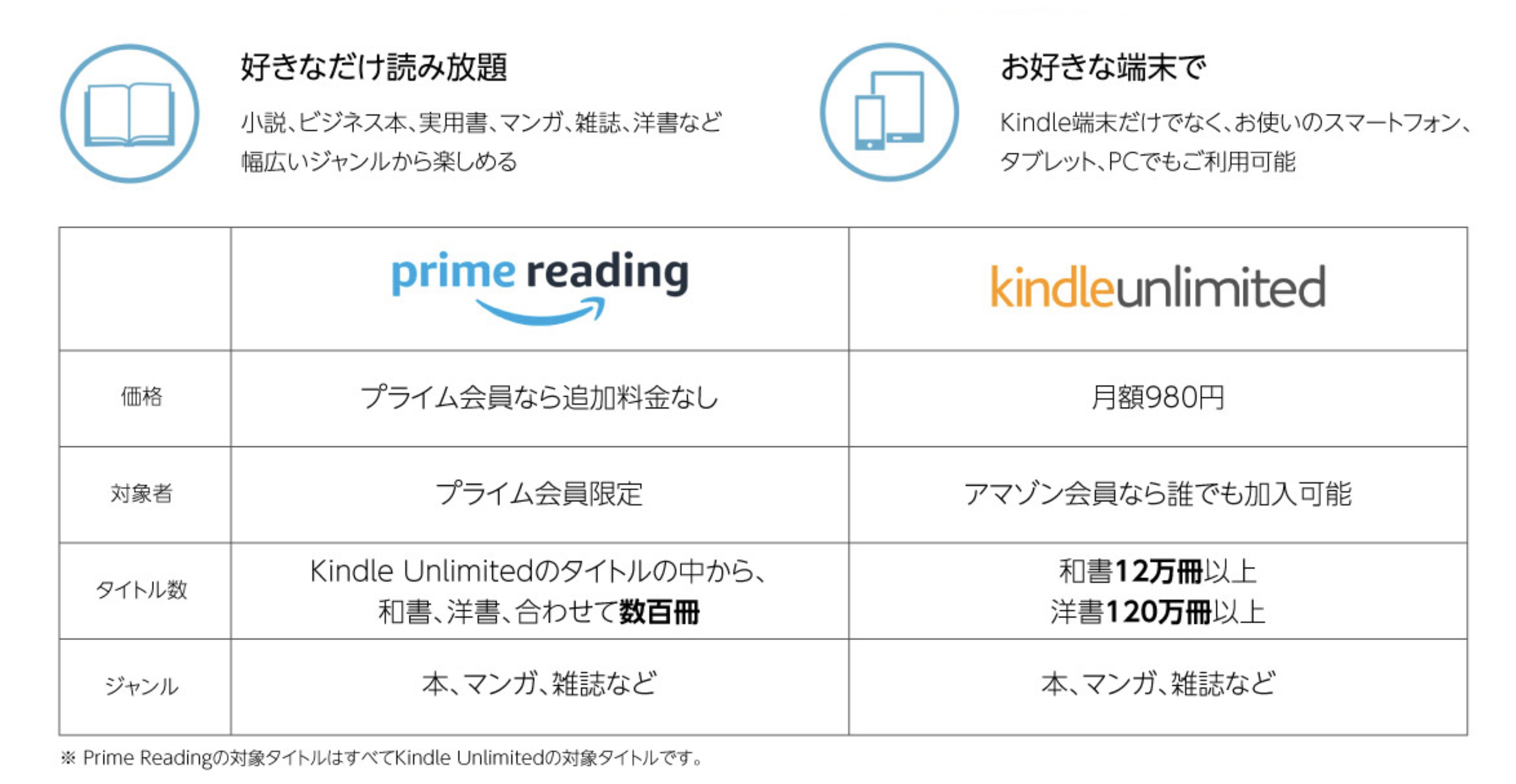 amazon、primereadingとKindle Unlimitedのちがいの画像
