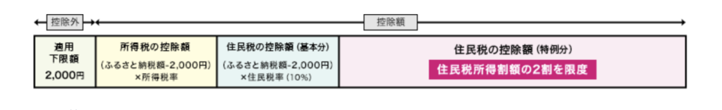 ふるさと納税控除のイメージの画像