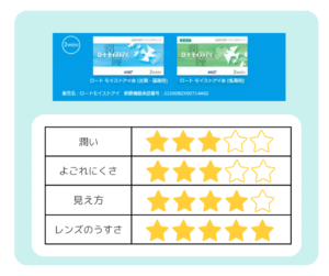 モイストアイの評価の図